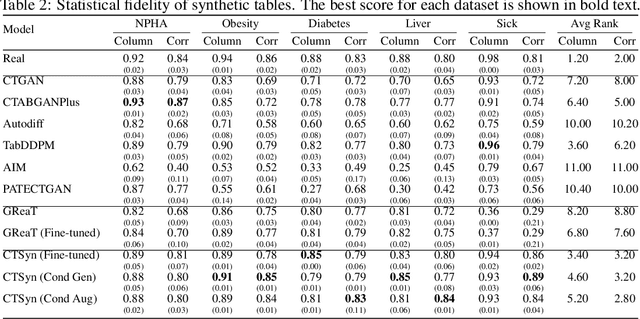 Figure 3 for CTSyn: A Foundational Model for Cross Tabular Data Generation