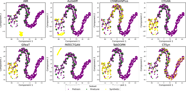 Figure 4 for CTSyn: A Foundational Model for Cross Tabular Data Generation