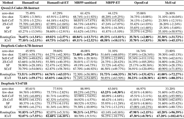 Figure 2 for Intention Chain-of-Thought Prompting with Dynamic Routing for Code Generation