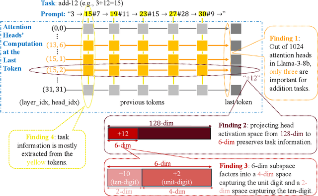 Figure 1 for Understanding In-context Learning of Addition via Activation Subspaces