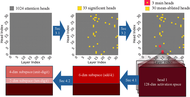 Figure 3 for Understanding In-context Learning of Addition via Activation Subspaces