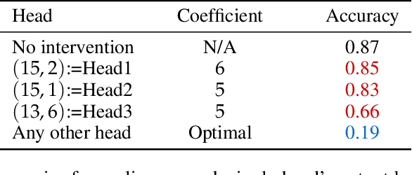 Figure 2 for Understanding In-context Learning of Addition via Activation Subspaces