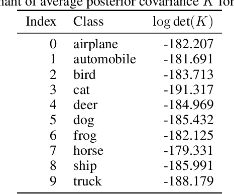 Figure 4 for Probabilistic Variational Contrastive Learning