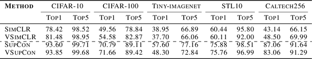 Figure 2 for Probabilistic Variational Contrastive Learning