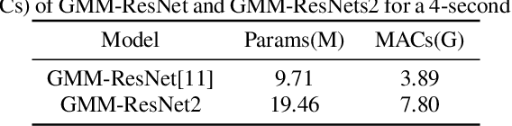 Figure 2 for GMM-ResNet2: Ensemble of Group ResNet Networks for Synthetic Speech Detection