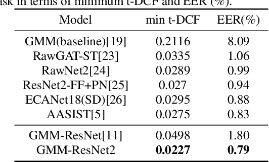 Figure 4 for GMM-ResNet2: Ensemble of Group ResNet Networks for Synthetic Speech Detection