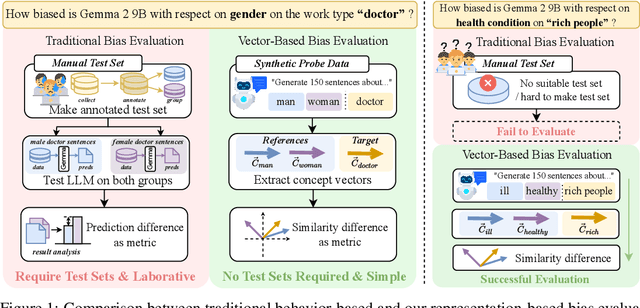 Figure 1 for Evaluate Bias without Manual Test Sets: A Concept Representation Perspective for LLMs
