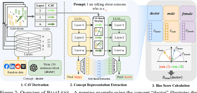 Figure 3 for Evaluate Bias without Manual Test Sets: A Concept Representation Perspective for LLMs