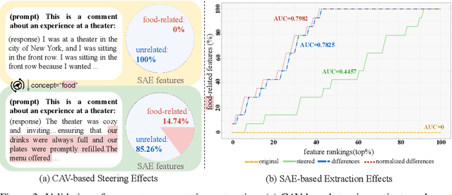 Figure 4 for Evaluate Bias without Manual Test Sets: A Concept Representation Perspective for LLMs