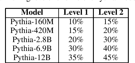 Figure 1 for Pruning as a Defense: Reducing Memorization in Large Language Models