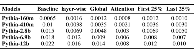 Figure 2 for Pruning as a Defense: Reducing Memorization in Large Language Models