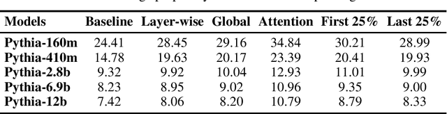 Figure 3 for Pruning as a Defense: Reducing Memorization in Large Language Models