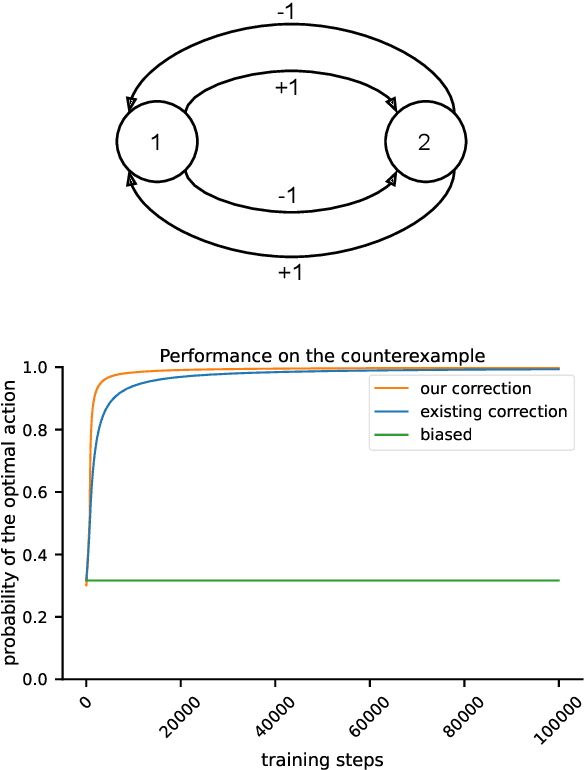 Figure 1 for Correcting discount-factor mismatch in on-policy policy gradient methods