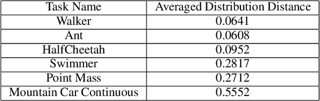 Figure 2 for Correcting discount-factor mismatch in on-policy policy gradient methods