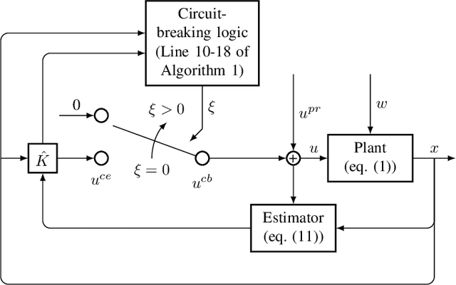 Figure 1 for Almost Surely $\sqrt{T}$ Regret Bound for Adaptive LQR