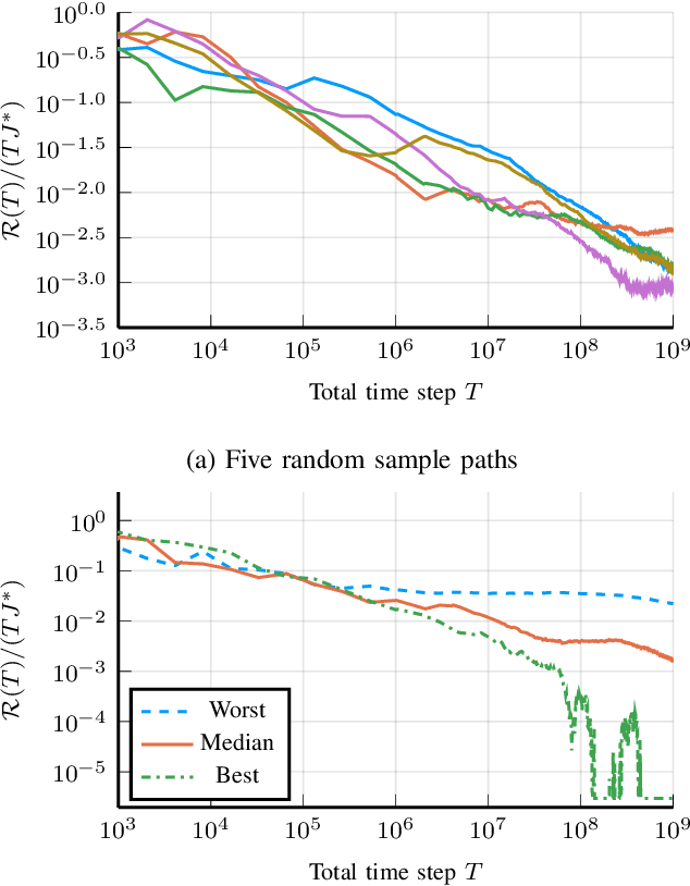 Figure 2 for Almost Surely $\sqrt{T}$ Regret Bound for Adaptive LQR