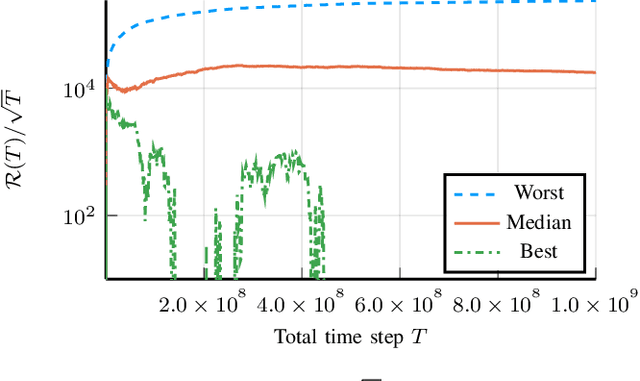 Figure 3 for Almost Surely $\sqrt{T}$ Regret Bound for Adaptive LQR