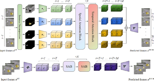 Figure 1 for On the Benefits of Instance Decomposition in Video Prediction Models