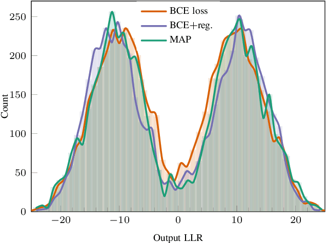 Figure 3 for Soft-Output Deep Neural Network-Based Decoding