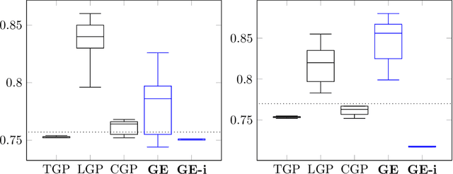 Figure 2 for Automatic Design of Semantic Similarity Ensembles Using Grammatical Evolution