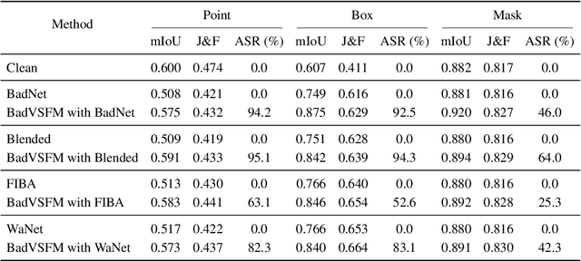 Figure 4 for Backdoor Attacks on Prompt-Driven Video Segmentation Foundation Models