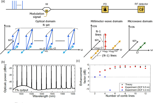 Figure 1 for 300 GHz wireless link based on an integrated Kerr soliton comb
