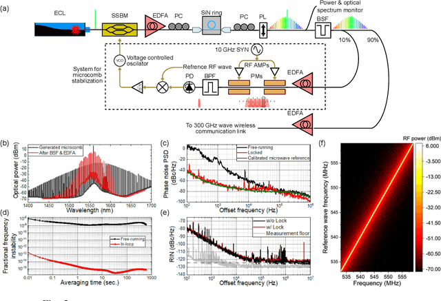 Figure 2 for 300 GHz wireless link based on an integrated Kerr soliton comb