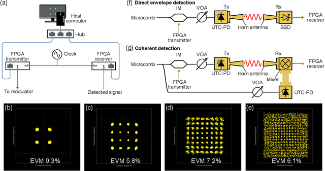Figure 3 for 300 GHz wireless link based on an integrated Kerr soliton comb