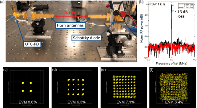 Figure 4 for 300 GHz wireless link based on an integrated Kerr soliton comb
