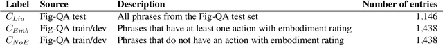 Figure 1 for LMs stand their Ground: Investigating the Effect of Embodiment in Figurative Language Interpretation by Language Models