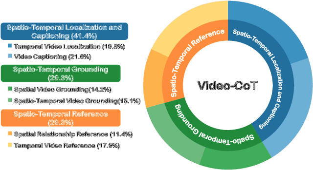 Figure 3 for Video-CoT: A Comprehensive Dataset for Spatiotemporal Understanding of Videos Based on Chain-of-Thought