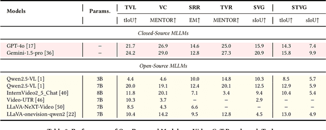 Figure 2 for Video-CoT: A Comprehensive Dataset for Spatiotemporal Understanding of Videos Based on Chain-of-Thought