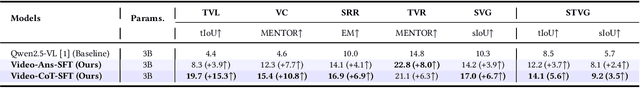 Figure 4 for Video-CoT: A Comprehensive Dataset for Spatiotemporal Understanding of Videos Based on Chain-of-Thought