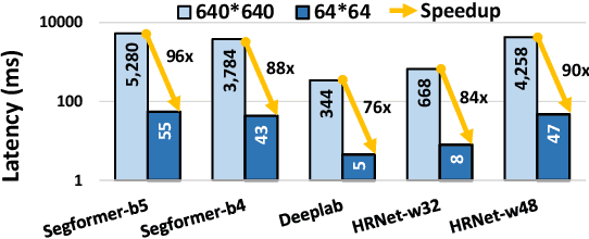 Figure 4 for Foveated Instance Segmentation