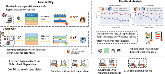 Figure 1 for Guiding Through Complexity: What Makes Good Supervision for Hard Reasoning Tasks?