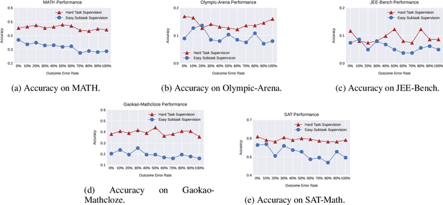 Figure 3 for Guiding Through Complexity: What Makes Good Supervision for Hard Reasoning Tasks?