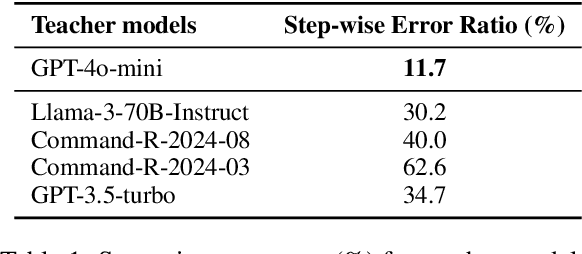 Figure 2 for Guiding Through Complexity: What Makes Good Supervision for Hard Reasoning Tasks?