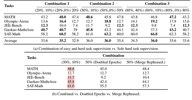 Figure 4 for Guiding Through Complexity: What Makes Good Supervision for Hard Reasoning Tasks?