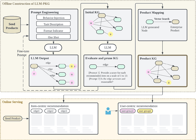 Figure 1 for Enabling Explainable Recommendation in E-commerce with LLM-powered Product Knowledge Graph