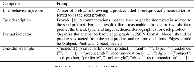Figure 2 for Enabling Explainable Recommendation in E-commerce with LLM-powered Product Knowledge Graph
