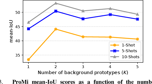 Figure 3 for ProMi: An Efficient Prototype-Mixture Baseline for Few-Shot Segmentation with Bounding-Box Annotations