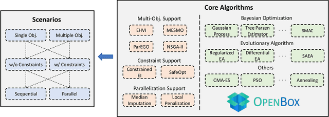 Figure 1 for OpenBox: A Python Toolkit for Generalized Black-box Optimization