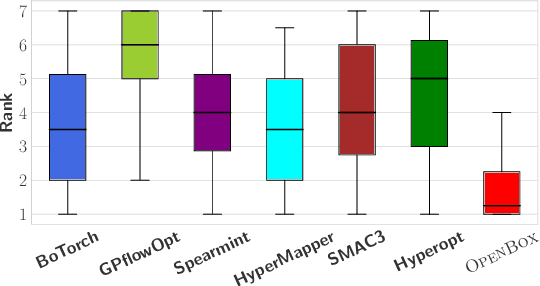 Figure 3 for OpenBox: A Python Toolkit for Generalized Black-box Optimization