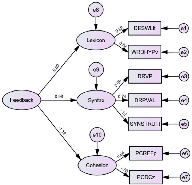 Figure 4 for Exploring the effectiveness of ChatGPT-based feedback compared with teacher feedback and self-feedback: Evidence from Chinese to English translation