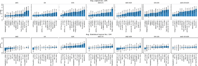 Figure 2 for Saliency Maps are Ambiguous: Analysis of Logical Relations on First and Second Order Attributions