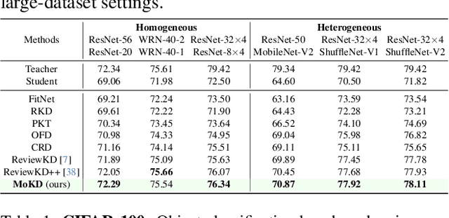Figure 4 for MoKD: Multi-Task Optimization for Knowledge Distillation