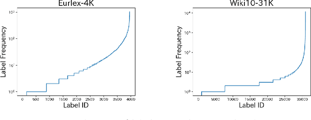 Figure 1 for A Simple but Effective Closed-form Solution for Extreme Multi-label Learning