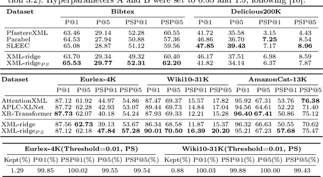 Figure 2 for A Simple but Effective Closed-form Solution for Extreme Multi-label Learning