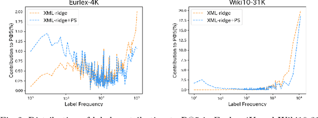 Figure 3 for A Simple but Effective Closed-form Solution for Extreme Multi-label Learning