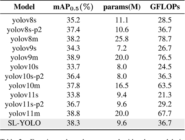 Figure 4 for SL-YOLO: A Stronger and Lighter Drone Target Detection Model
